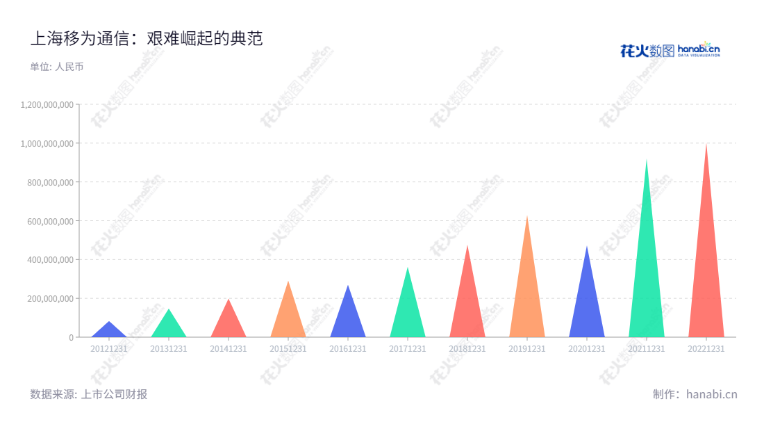 上海移为通信技术股份有限公司(Queclink Wireless Solutions Co., Ltd.)是一家专注于嵌入式M2M终端设备研发、销售的公司,营业总收入态势不断上升。,"300590","移为通信","Queclink Wireless","廖荣华","廖荣华","国证2000","国证A指","中小创新","信息设计","数据可视化","数据视频","数据分析","数可视","BI","花火数图","三角形图","营业收入","上市公司"