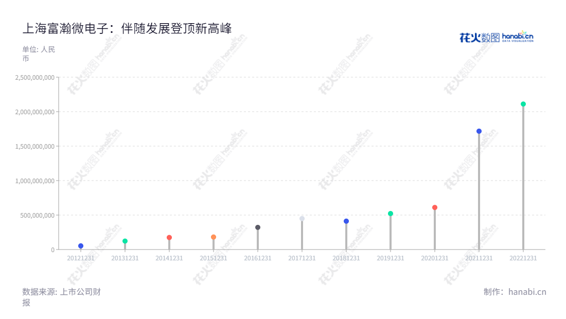 上海富瀚微电子股份有限公司(Fullhan)致力于集成电路设计,拥有超过10年的营业总收入成功历史,董事长杨小奇担任公司总经理。Fullhan是亚洲中国地区的领先的技术服务提供商,提供专业的集成电路设计和应用技术服务。,"300613","富瀚微","Fullhan","杨小奇","杨小奇","国证2000","国证A指","中小创新","信息设计","数据可视化","数据视频","数据分析","数可视","BI","花火数图","棒棒糖图","营业收入","上市公司"