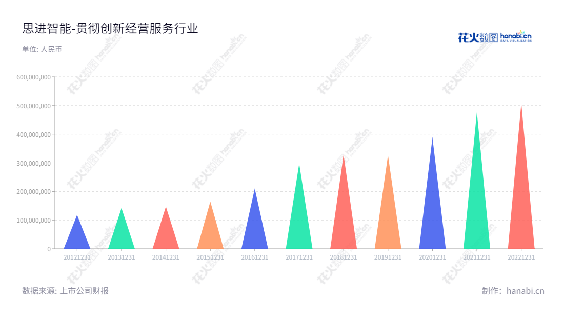 思进智能是位于浙江宁波市的高速冷成形和压铸设备研发、生产和销售的企业,由李忠明兼任董事长和总经理,其产品营业总收入8年来保持良性增长。,"003025","思进智能","Sijin Intelligent","李忠明","李忠明","国证A指","信息设计","数据可视化","数据视频","数据分析","数可视","BI","花火数图","三角形图","营业收入","上市公司"