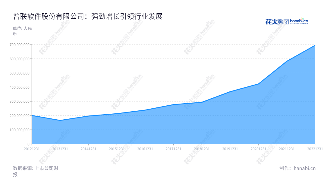 普联软件(300996)是一家位于山东济南市,服务于大型集团企业的管理信息化方案提供商,提供IT综合服务的专业公司。,"300996","普联软件","Pansoft","蔺国强","蔺国强","国证2000","国证A指","信息设计","数据可视化","数据视频","数据分析","数可视","BI","花火数图","堆叠折线图","营业收入","上市公司"