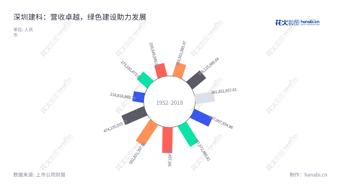 深圳市建筑科学研究院股份有限公司(Shenzhen Institute of Building Research Co., Ltd.)是国内领先的建筑设计服务机构,专注于建筑设计、绿色建筑咨询、生态城市规划等服务,提供质量优良的公共服务。,"300675","建科院","Institute of Building Research","叶青","毛洪伟","国证A指","信息设计","数据可视化","数据视频","数据分析","数可视","BI","花火数图","极坐标图","营业收入","上市公司"