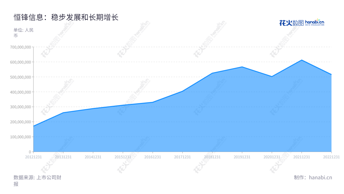  恒锋信息科技股份有限公司（300605）是一家位于福建福州市的建筑智能化系统建设和行业信息化系统定制服务公司，业务范围遍及各行各业，其营业总收入从2013年的17.08亿元一直上升至2022年的51.52亿元。,"300605","恒锋信息","Hengfeng Information","魏晓曦","欧霖杰","国证Ａ指","信息设计","数据可视化","数据视频","数据分析","数可视","BI","花火数图","堆叠折线图","营业收入","上市公司"