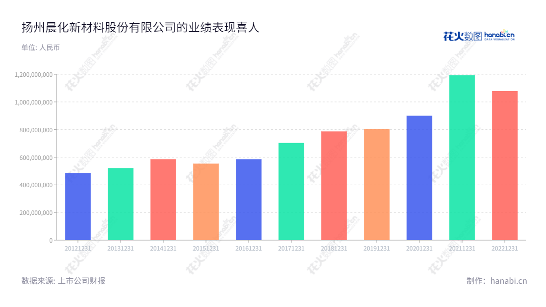 （150 字）扬州晨化新材料股份有限公司（Yangzhou Chenhua New Material Co.，Ltd.）是一家位于江苏扬州的化工新材料研发、生产和销售企业，主要产品基于氧化烯烃、脂肪醇和硅氧烷等原料制成。公司董事长于子洲及总经理于子洲正致力于提高市场竞争力，为客户提供优质化工产品和服务。,"300610","晨化股份","Chenhua","于子洲","于子洲","国证Ａ指","信息设计","数据可视化","数据视频","数据分析","数可视","BI","花火数图","基础柱状图","营业收入","上市公司"