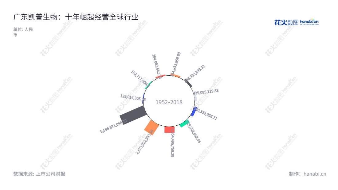 (description)广东凯普生物科技股份有限公司(300639)是一家专注于研发、生产和销售分子诊断试剂、分子诊断配套仪器等体外诊断产品及相关服务的企业,致力于为客户提供高质量的产品和服务。,"300639","凯普生物","Hybribio Biotech","管乔中","王建瑜","国证2000","国证A指","深证治理","中小创新","信息设计","数据可视化","数据视频","数据分析","数可视","BI","花火数图","极坐标图","营业收入","上市公司"