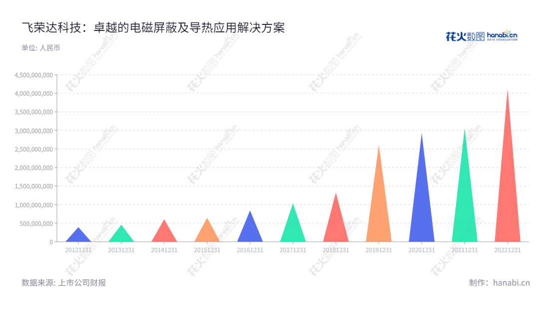 深圳市飞荣达科技股份有限公司(FRD Science and Technology),专注于电磁屏蔽材料及器件及导热材料及器件,提供客户电磁屏蔽及导热应用解决方案。2012年起,营业总收入已达39.27亿元。,"300602","飞荣达","FRD","马飞","相福亮","国证2000","国证A指","中小创新","信息设计","数据可视化","数据视频","数据分析","数可视","BI","花火数图","三角形图","营业收入","上市公司"