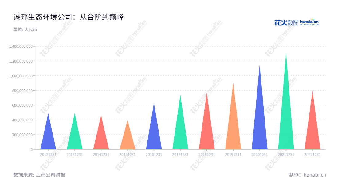 诚邦生态环境股份有限公司(Chengbang Eco-Environment Co., Ltd.)是浙江杭州方利强董事长与张兴桥总经理的实业,主要经营设计、环境建设、生态治理、文化旅游及投资等业务,近年来营业总收入不断增长,诚邦继续致力于绿色、健康、经典的可持续发展。,"603316","诚邦股份","Chengbang","方利强","张兴桥","国证A指","信息设计","数据可视化","数据视频","数据分析","数可视","BI","花火数图","三角形图","营业收入","上市公司"
