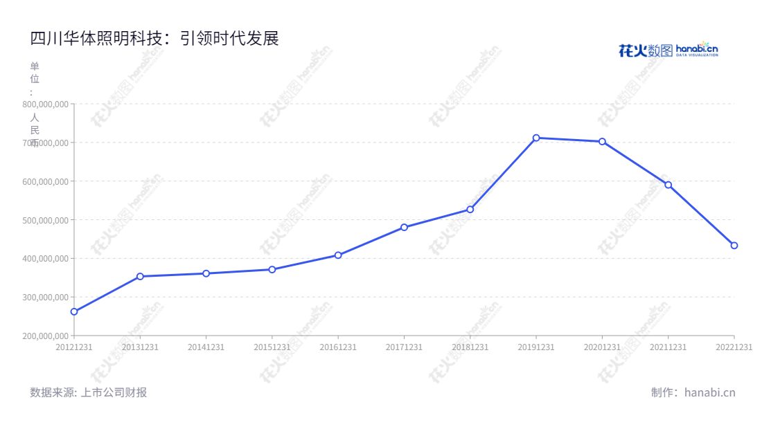 四川华体照明科技股份有限公司位于中国四川成都,是一家专注于城市文化照明和绿色照明的领导者,主营城市照明领域的方案规划设计、产品研发制造、工程项目安装和运行管理维护服务。,"603679","华体科技","Huati Technology","梁熹","梁熹","国证A指","信息设计","数据可视化","数据视频","数据分析","数可视","BI","花火数图","基础折线图","营业收入","上市公司"