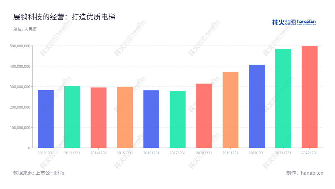 展鹏科技是一家位于江苏无锡市的电梯公司,专门研发、生产和销售电梯门系统、电梯一体化控制系统、电梯轿厢及门系统配套部件。,"603488","展鹏科技","Flying Technology","韩铁林","韩铁林","国证A指","信息设计","数据可视化","数据视频","数据分析","数可视","BI","花火数图","基础柱状图","营业收入","上市公司"