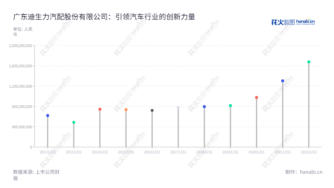 广东迪生力汽配股份有限公司是一家位于广东江门市的汽车零部件制造商,主要生产车轮铝合金相关产品,并以其卓越的产品质量和客户服务为客户提供支持。,"603335","迪生力","Dcenti","赵瑞贞","赵瑞贞","国证A指","信息设计","数据可视化","数据视频","数据分析","数可视","BI","花火数图","棒棒糖图","营业收入","上市公司"