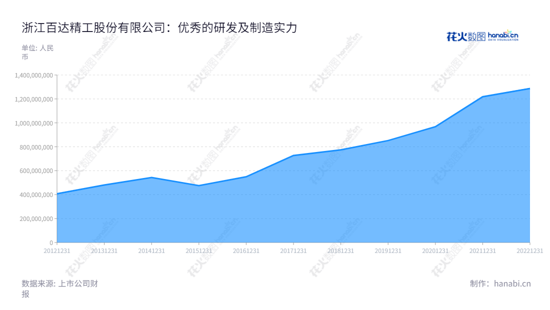 浙江百达精工股份有限公司(603331)是一家位于浙江台州市,专注于研发、制造、加工和销售各类压缩机零部件及汽车零部件的制造企业,拥有十多年稳步增长的营业总收入。,"603331","百达精工","Baida Precision","施小友","张启斌","国证A指","信息设计","数据可视化","数据视频","数据分析","数可视","BI","花火数图","堆叠折线图","营业收入","上市公司"