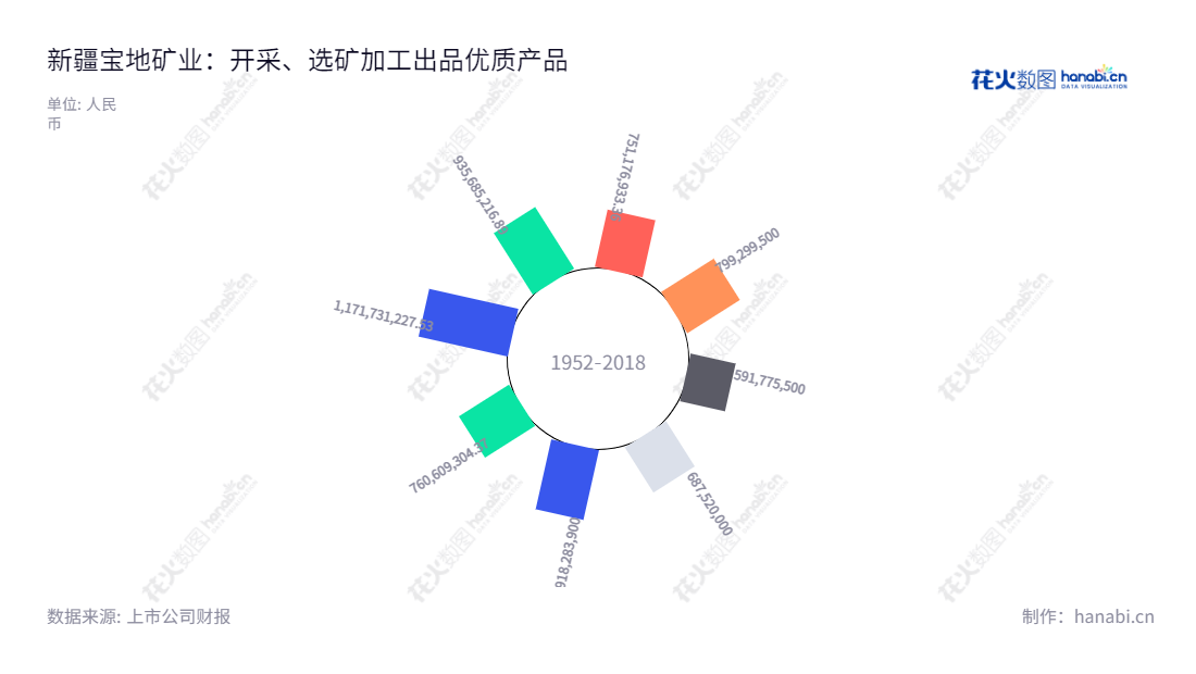 新疆宝地矿业股份有限公司(Xinjiang Baodi Mining Co., Ltd.)致力于从事铁矿石开采、选矿加工及铁精粉销售,总收入持续增长,提供高质量产品及服务,并且不断完善公司架构及管理流程,以实现企业的稳健增长。,"601121","宝地矿业","Baodi Mining","邹艳平","高伟","国证A指","信息设计","数据可视化","数据视频","数据分析","数可视","BI","花火数图","极坐标图","营业收入","上市公司"