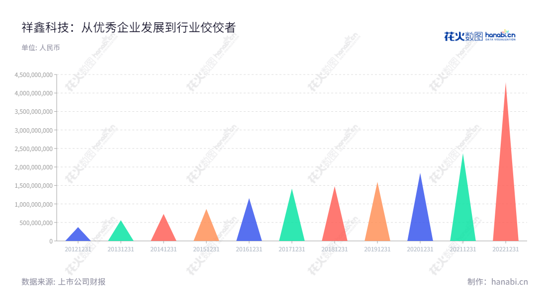 祥鑫科技(002965)是一家位于广东东莞市的精密冲压模具和金属结构件研发、生产和销售的公司。董事长为陈荣,总经理为谢祥娃。,"002965","祥鑫科技","Lucky Harvest","陈荣","谢祥娃","国证2000","国证A指","中小创新","信息设计","数据可视化","数据视频","数据分析","数可视","BI","花火数图","三角形图","营业收入","上市公司"