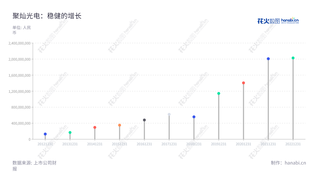 聚灿光电(300708)是一家江苏苏州市的LED照明技术公司,以研发、生产和销售LED外延片及芯片的业务及提供合同能源管理服务为核心。拥有多年业绩持续增长的聚灿光电,潘华荣为董事长和总经理,致力于将LED照明技术推向更高层次。,"300708","聚灿光电","Focus Lightings","潘华荣","潘华荣","国证2000","国证A指","中小创新","信息设计","数据可视化","数据视频","数据分析","数可视","BI","花火数图","棒棒糖图","营业收入","上市公司"