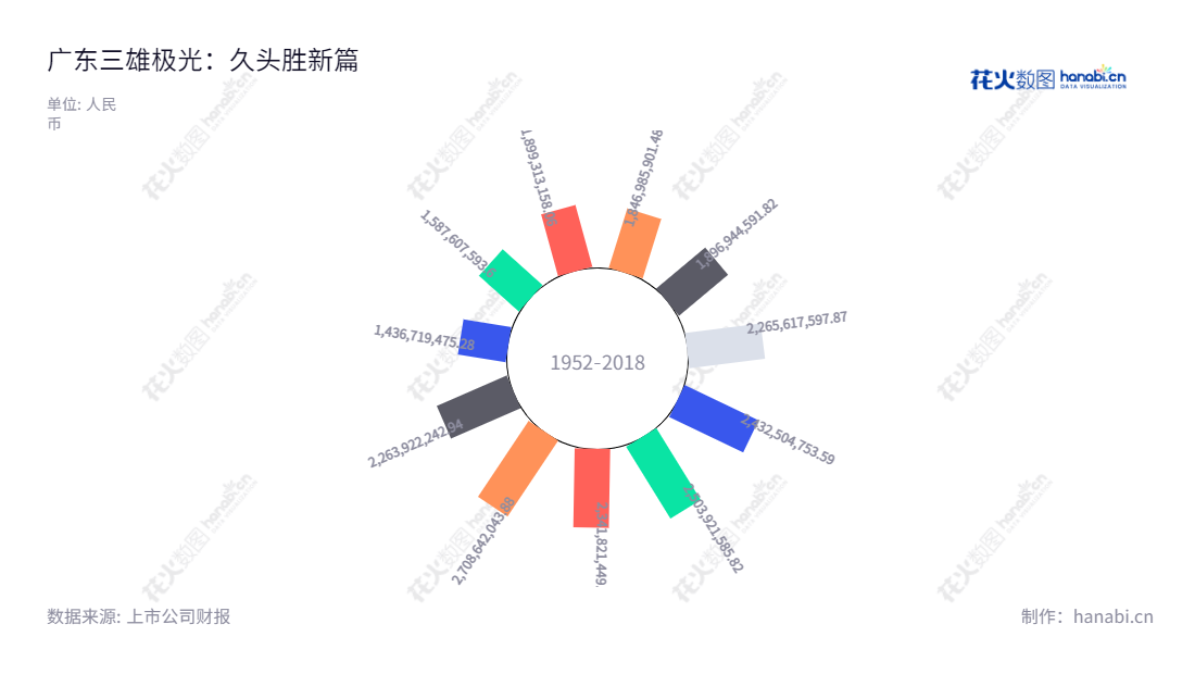“广东三雄极光照明股份有限公司（Guangdong PAK Corporation Co., Ltd.）是一家位于广州的绿色照明灯具、照明光源及照明控制类产品的生产和销售企业。长期稳定的营业总收入表明公司在市场上的竞争能力。”,"300625","三雄极光","PAK","张宇涛","张宇涛","国证Ａ指","信息设计","数据可视化","数据视频","数据分析","数可视","BI","花火数图","极坐标图","营业收入","上市公司"