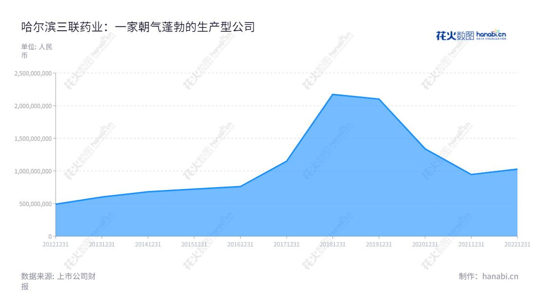 哈尔滨三联药业股份有限公司(002900),专享小容量注射剂、冻干粉针剂、固体制剂、软袋塑瓶大输液、原料药、医疗器械及化妆品等产品的生产及销售,位于黑龙江哈尔滨。,"002900","哈三联","Harbin Medisan","秦剑飞","秦剑飞","国证2000","国证A指","深市精选","信息设计","数据可视化","数据视频","数据分析","数可视","BI","花火数图","堆叠折线图","营业收入","上市公司"