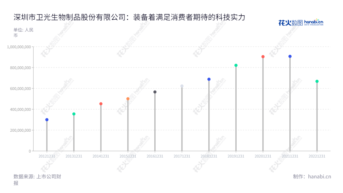 深圳市卫光生物制品股份有限公司(002880)成立于2014年,主营业务为生物制品研发、生产及销售。董事长为张战,总经理为郭采平。深圳市卫光生物自2014年营业总收入增至667931462.81元。,"002880","卫光生物","Weiguang Biological","张战","郭采平","国证2000","国证A指","深市精选","信息设计","数据可视化","数据视频","数据分析","数可视","BI","花火数图","棒棒糖图","营业收入","上市公司"