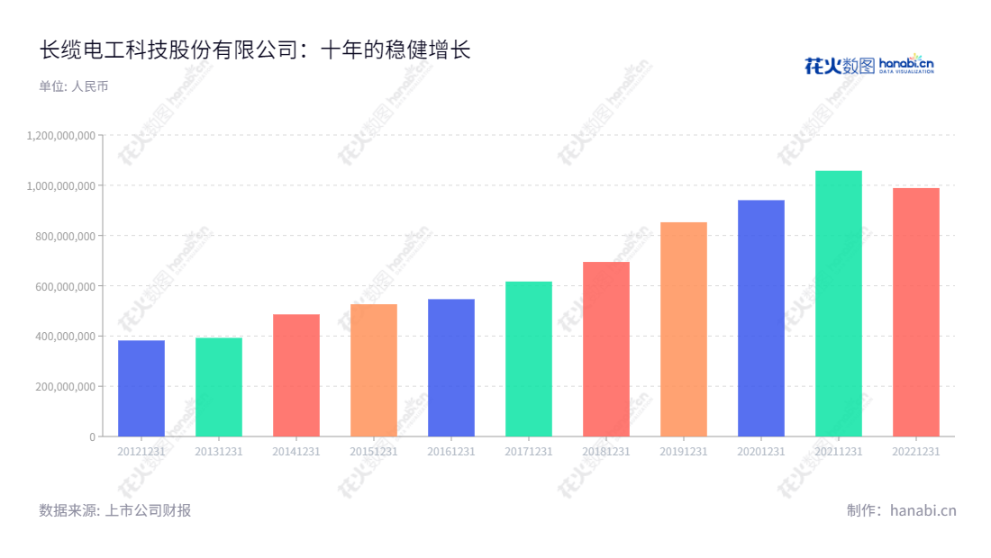 长缆电工科技股份有限公司(Chang Lan Electric Technology Co., Ltd.),位于湖南长沙市,是集研发、生产、销售及服务于一体的电力电缆附件及配套产品企业。董事长俞涛,总经理谢仕林,www.csdlfj.com。,"002879","长缆科技","Chang Lan Technology","俞涛","谢仕林","国证A指","信息设计","数据可视化","数据视频","数据分析","数可视","BI","花火数图","基础柱状图","营业收入","上市公司"