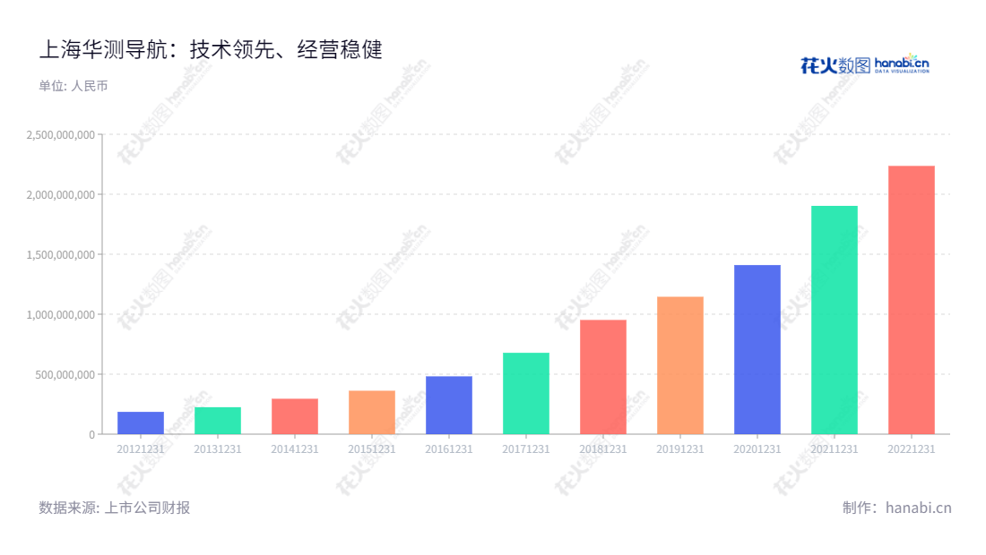 上海华测导航技术股份有限公司提供高精度卫星定位技术产品研发、生产和销售,为行业客户提供数据应用及系统解决方案。由赵延平董事长及朴东国总经理执行治理,提供创新的应用解决方案,为行业产品研发、设备、服务等提供帮助。,"300627","华测导航","Huace Navigation","赵延平","朴东国","国证2000","国证A指","中小创新","信息设计","数据可视化","数据视频","数据分析","数可视","BI","花火数图","基础柱状图","营业收入","上市公司"