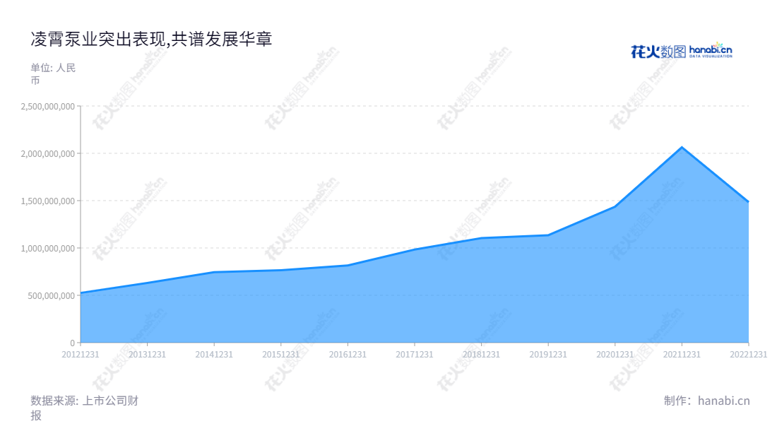 Description: 广东凌霄泵业股份有限公司(002884)是一家以民用离心泵的研发、设计、生产及销售为主要业务的公司,位于广东阳江市,董事长为王海波,总经理为王海波,2012-2022收入呈现逐渐增长趋势。,"002884","凌霄泵业","LingXiao Pump","王海波","王海波","国证A指","深市精选","中证红利","信息设计","数据可视化","数据视频","数据分析","数可视","BI","花火数图","堆叠折线图","营业收入","上市公司"