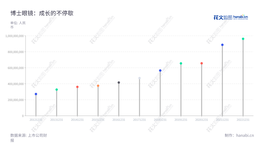 博士眼镜(Doctorglasses)是一家深圳位于广东的眼镜零售连锁公司,由ALEXANDER LIU和LOUISA FAN董事长兼总经理管理,自2013年至2022年,公司营业总收入持续增加。,"300622","博士眼镜","Doctorglasses","ALEXANDER LIU","LOUISA FAN","国证A指","信息设计","数据可视化","数据视频","数据分析","数可视","BI","花火数图","棒棒糖图","营业收入","上市公司"