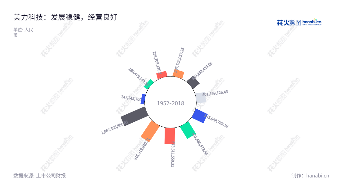 美力科技（300611）是一家总部位于浙江绍兴市的高端弹簧产品研发、生产和销售企业，董事长章碧鸿，总经理章竹军。2014年以来，公司多年取得增长，营业总收入连续增长。,"300611","美力科技","Meili High Technology","章碧鸿","章竹军","国证Ａ指","信息设计","数据可视化","数据视频","数据分析","数可视","BI","花火数图","极坐标图","营业收入","上市公司"