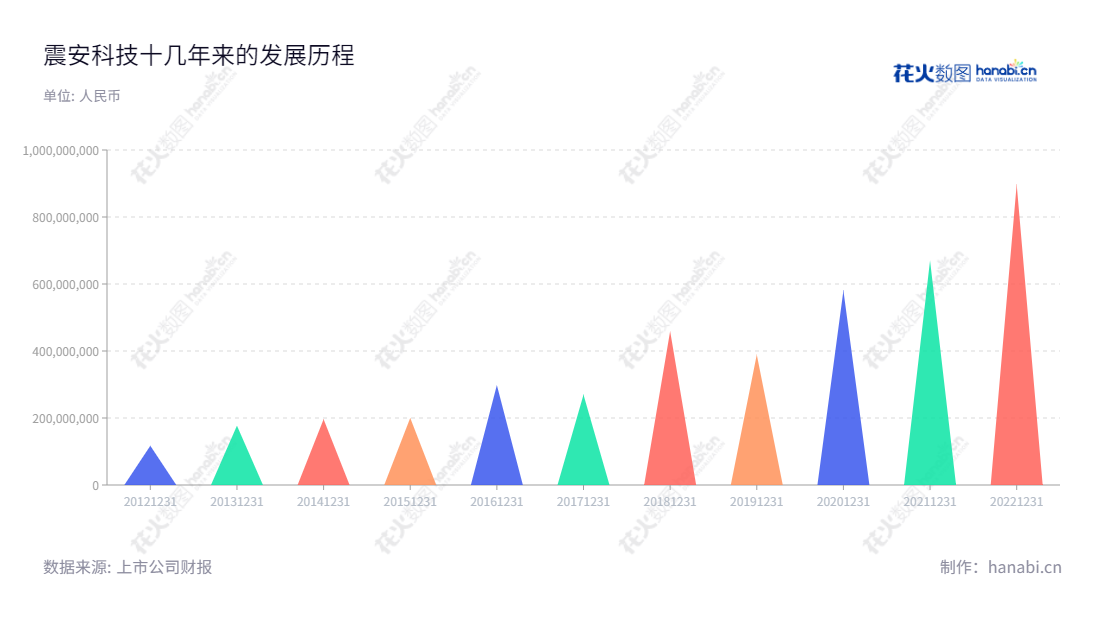 描述:震安科技位于云南昆明市,是一家主要从事隔震、隔震咨询、隔震设计、隔震橡胶支座安装指导与更换、维护等技术服务的科技公司,鑽研建筑隔震橡胶支座的研发、生产和销售。,"300767","震安科技","QuakeSafe Technologies","李涛","杨向东","国证2000","国证A指","中小创新","信息设计","数据可视化","数据视频","数据分析","数可视","BI","花火数图","三角形图","营业收入","上市公司"