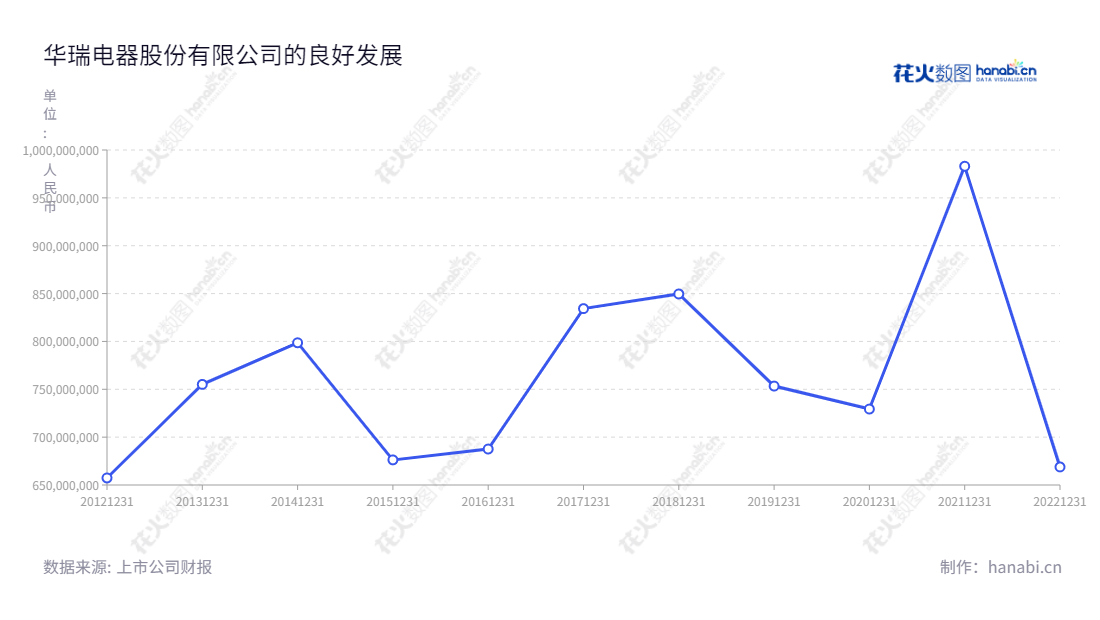 description如下:华瑞电器股份有限公司是一家总部位于宁波市的小型电子公司,位于浙江,致力于研发、生产和销售低功率电机和微特电机换向器。华瑞电器股份有限公司拥有多年营业总收入,自2013年以来实现了不断增长。,"300626","华瑞股份","Huarui","阳帮元","谢劲跃","国证A指","信息设计","数据可视化","数据视频","数据分析","数可视","BI","花火数图","基础折线图","营业收入","上市公司"