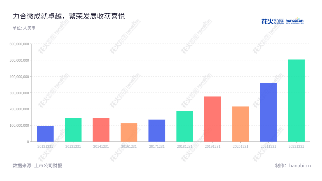 深圳市力合微电子股份有限公司(Leaguer (Shenzhen) Microelectronics Corp.)是一家总部位于深圳,致力于物联网通信核心技术研发的高科技企业,提供芯片、模块及应用解决方案。,"688589","力合微","Leaguer Microelectronics","贺臻","Liu Kun","国证A指","信息设计","数据可视化","数据视频","数据分析","数可视","BI","花火数图","基础柱状图","营业收入","上市公司"