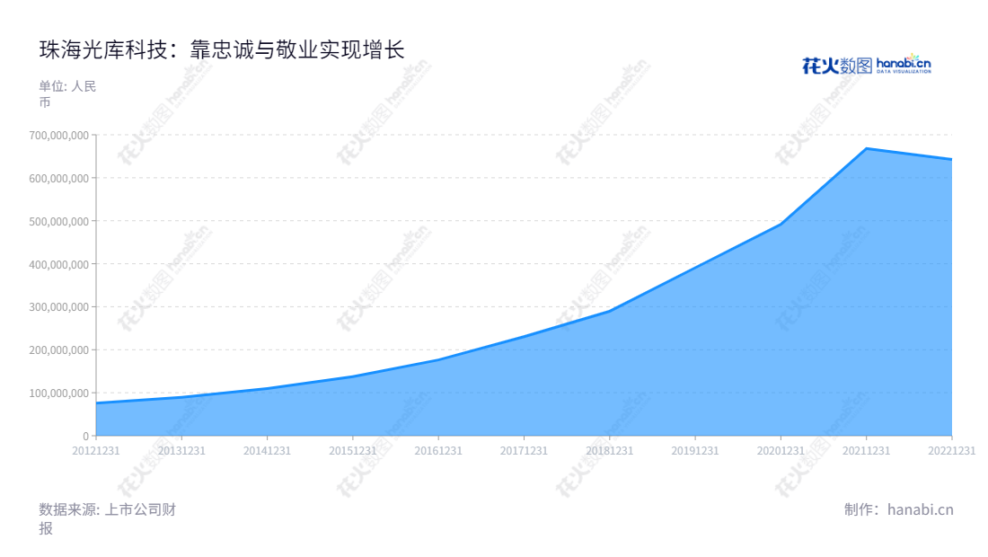 珠海光库科技（300620）致力于光纤器件设计、研发、生产、销售及服务。这家位于广东珠海市的公司由郭瑾、Wang Xinglong担任董事长和总经理，坚持不懈地创新，其营业总收入从2013年的89123747.53增长到2022年的642441216.77。,"300620","光库科技","AFR","郭瑾","Wang Xinglong","Wang Xinglong","国证2000","国证Ａ指","信息设计","数据可视化","数据视频","数据分析","数可视","BI","花火数图","堆叠折线图","营业收入","上市公司"