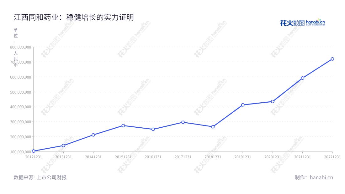 江西同和药业股份有限公司(Jiangxi Synergy Pharmaceutical Co., Ltd.)是一家专业从事化学原料药和医药中间体研发、制造和销售的高新技术企业。,"300636","同和药业","Synergy Pharmaceutical","庞正伟","庞正伟","国证2000","国证A指","信息设计","数据可视化","数据视频","数据分析","数可视","BI","花火数图","基础折线图","营业收入","上市公司"