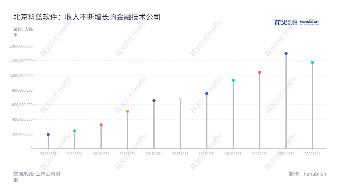 北京科蓝软件系统股份有限公司,致力于向金融机构提供软件产品及应用开发服务。科蓝软件以长足的发展,持续提升业务实现的有效营收增长。,"300663","科蓝软件","CSII","王安京","王安京","国证2000","国证A指","中小创新","信息设计","数据可视化","数据视频","数据分析","数可视","BI","花火数图","棒棒糖图","营业收入","上市公司"