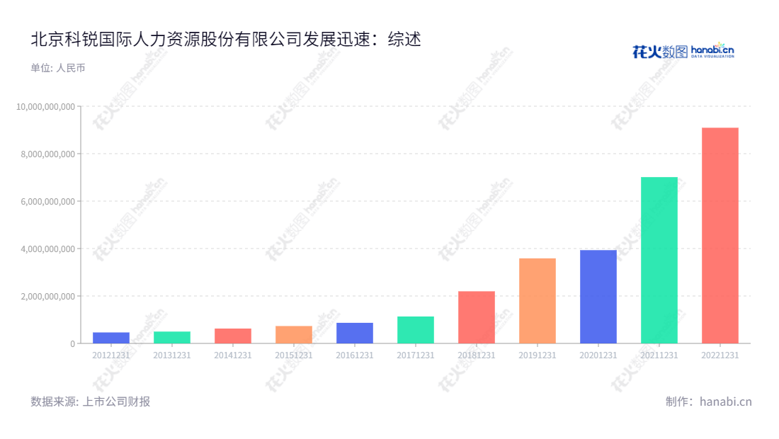 科锐国际(300662)是一家位于北京的中高端人力资源服务公司,提供全产业链的人力资源外包、招聘流程外包、灵活用工、人力资源咨询、人才测评、人才培训发展、人员招聘雇佣及管理等服务。,"300662","科锐国际","Career International","高勇","李跃章","国证2000","国证A指","中小创新","信息设计","数据可视化","数据视频","数据分析","数可视","BI","花火数图","基础柱状图","营业收入","上市公司"