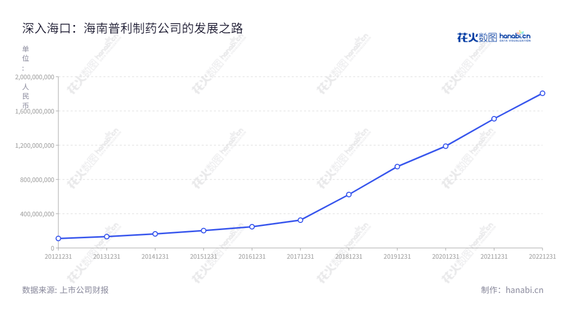 海南普利制药股份有限公司(Hainan Poly Pharm Co., Ltd.)是海南海口最大的制药企业,专注于开发、生产和销售药物,历年营业总收入逐步增加。,"300630","普利制药","Poly Pharm","范敏华","范敏华","国证2000","国证A指","深成指R","深证成指","信息设计","数据可视化","数据视频","数据分析","数可视","BI","花火数图","基础折线图","营业收入","上市公司"