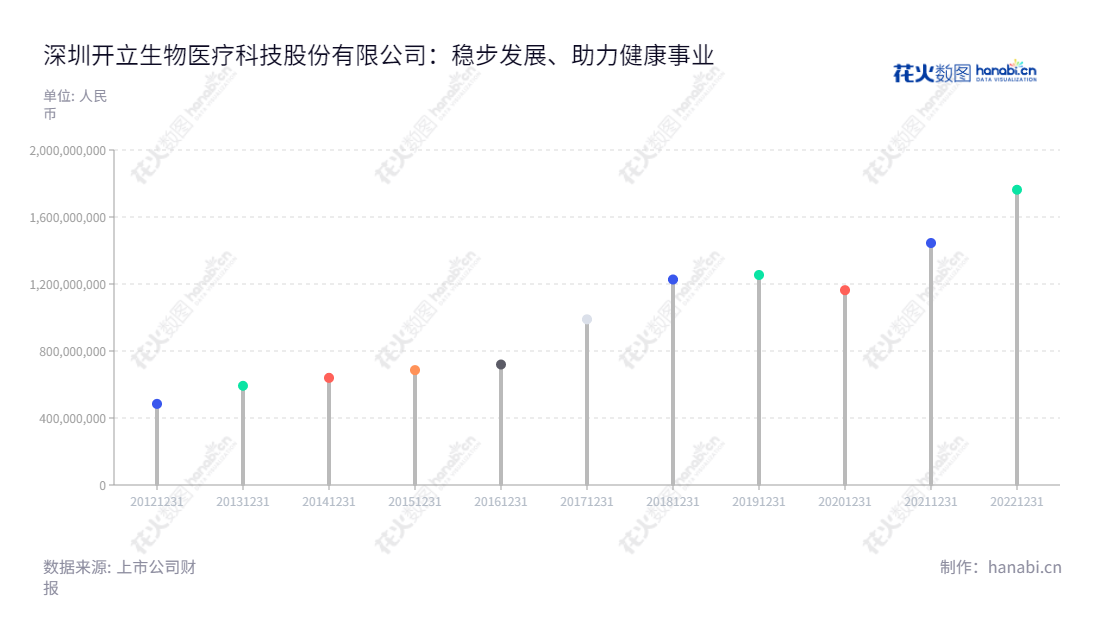 深圳开立生物医疗科技股份有限公司（Sonoscape Medical Corp.）是一家专门从事医疗诊断设备研发、生产和销售的公司，由陈志强先生担任董事长，由吴坤祥先生担任总经理。自2012年至2022年，深圳开立生物医疗的营业总收入呈逐年增长趋势，创造优质医疗产品为国内外消费者提供全方位的医疗解决方案。,"300633","开立医疗","Sonoscape Medical","陈志强","吴坤祥","创业板指","创业新兴","国证Ａ指","巨潮小盘","深成指R","深证成指","信息设计","数据可视化","数据视频","数据分析","数可视","BI","花火数图","棒棒糖图","营业收入","上市公司"