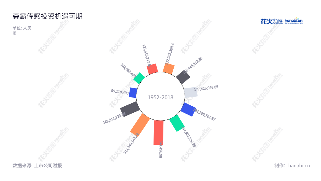 森霸传感(300701)是一家河南南阳的光电传感器供应商,产品涵盖研发、设计、生产、销售及服务,专业研发生产多年,拥有多年的专业技术经验,一直坚持专业肯定市场,追求卓越。,"300701","森霸传感","Senba","单森林","廉五州","国证A指","信息设计","数据可视化","数据视频","数据分析","数可视","BI","花火数图","极坐标图","营业收入","上市公司"