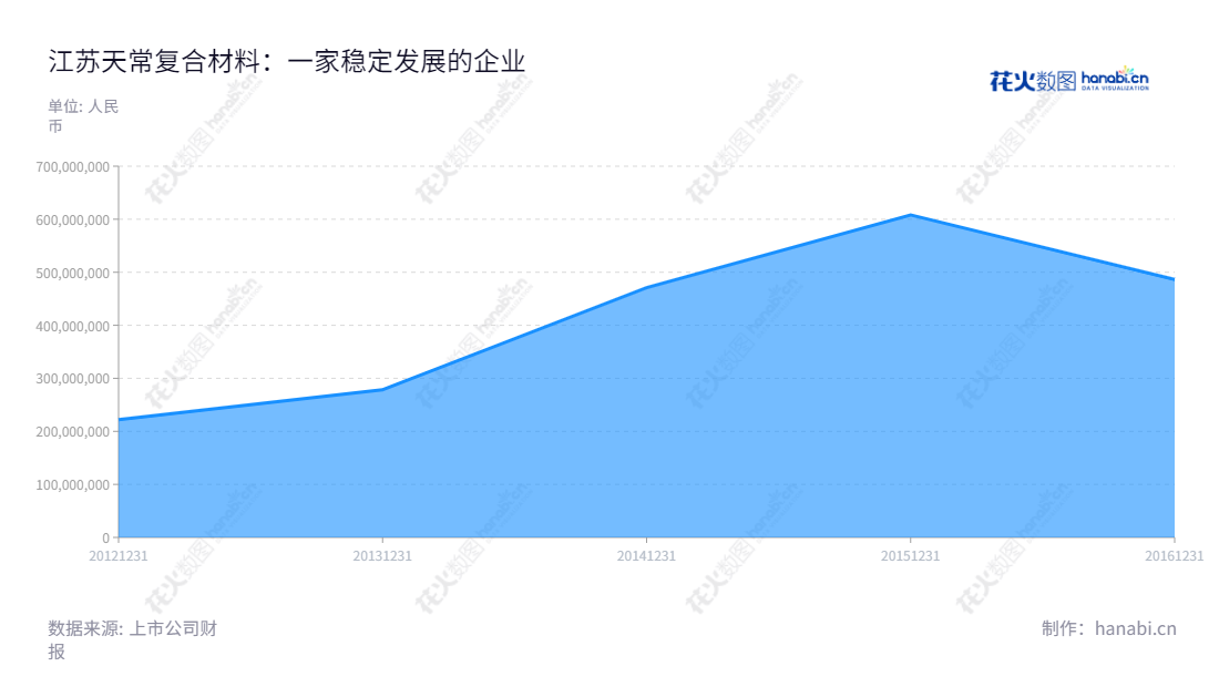 江苏天常复合材料股份有限公司(300728),是江苏常州市主营玻纤增强材料研发、生产和销售和服务的公司,致力于为客户提供高质量的复合材料产品。,"300728","天常股份","CTC","陈美城","陈美城","信息设计","数据可视化","数据视频","数据分析","数可视","BI","花火数图","堆叠折线图","营业收入","上市公司"
