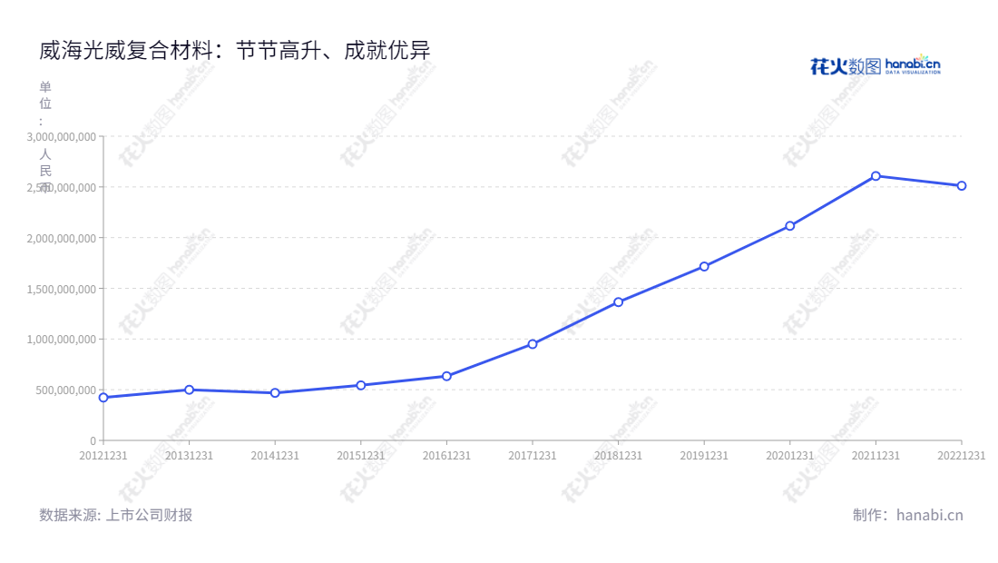 威海光威复合材料股份有限公司(Weihai Guangwei Composites Co., Ltd.)是一家位于山东威海市的碳纤维及碳纤维复合材料生产企业,以研发、生产并销售复合材料为主要业务,董事长卢钊钧,总经理王文义,官网网址是www.gwcfc.cn。,"300699","光威复材","Guangwei Composites","卢钊钧","王文义","ESG 300","创业板指","创业新兴","国证A指","国证治理","巨潮中盘","深成指R","深证300","深证成指","深证新兴","中证500","信息设计","数据可视化","数据视频","数据分析","数可视","BI","花火数图","基础折线图","营业收入","上市公司"