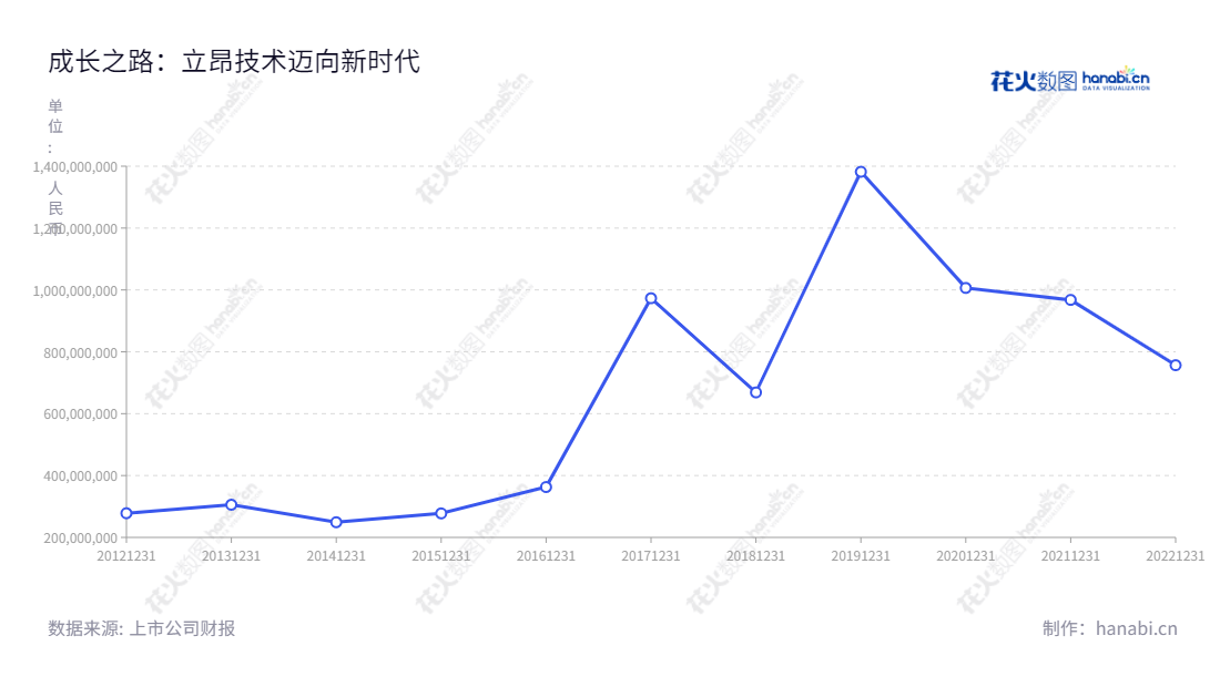 立昂技术:专业服务于通信运营商和安防系统的技术服务公司,位于新疆乌鲁木齐,致力于提供先进的技术解决方案。,"300603","立昂技术","Leon Technology","王刚","周路","国证2000","国证A指","信息设计","数据可视化","数据视频","数据分析","数可视","BI","花火数图","基础折线图","营业收入","上市公司"