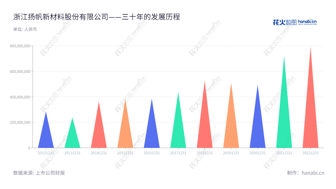 浙江扬帆新材料股份有限公司(Zhejiang Yangfan New Materials Co., Ltd.)是一家总部位于浙江绍兴市的精细化工新材料的研发、生产和销售企业,主要产品为光引发剂及其衍生产品和巯基化合物。,"300637","扬帆新材","Yangfan New Materials","樊彬","樊彬","国证A指","信息设计","数据可视化","数据视频","数据分析","数可视","BI","花火数图","三角形图","营业收入","上市公司"