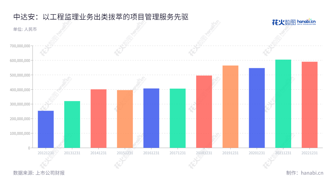 中达安(300635)是一家位于广东广州的项目管理服务公司,致力于为客户提供高效的工程监理服务,以提升项目管理能力。股东及经理团队专业性强,有着多年的行业经验,致力于打造卓越的项目管理团队。,"300635","中达安","SinoDaan","张萌","吴君晔","国证A指","信息设计","数据可视化","数据视频","数据分析","数可视","BI","花火数图","基础柱状图","营业收入","上市公司"