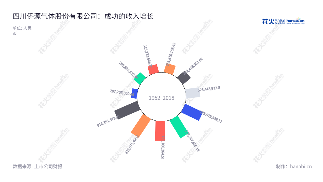 四川侨源气体股份有限公司(Sichuan Qiaoyuan Gas Co., Ltd.)是一家致力于为客户提供高纯度气体研发、生产、销售与服务的公司。主营业务为高纯度气体研发、生产、销售和服务,董事长为乔志涌,总经理为李国平,位于四川成都市,网址:www.qygas.com。,"301286","侨源股份","Qiaoyuan","乔志涌","李国平","国证2000","国证A指","中小创新","信息设计","数据可视化","数据视频","数据分析","数可视","BI","花火数图","极坐标图","营业收入","上市公司"