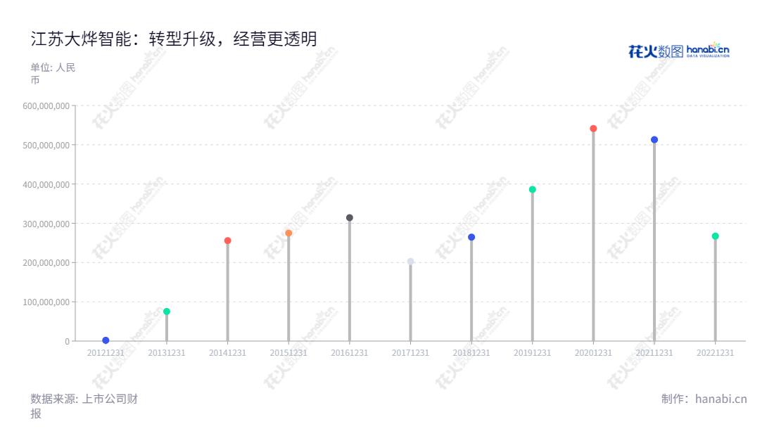 江苏大烨智能(300670)，是一家专门从事配电网技术研究、产品开发和生产服务的公司，位于江苏南京市，董事长为陈杰，总经理为曾治。它的业务覆盖配电网的安全、稳定、自动化及信息化等方面。,"300670","大烨智能","Daybright Intelligent","陈杰","曾治","国证Ａ指","信息设计","数据可视化","数据视频","数据分析","数可视","BI","花火数图","棒棒糖图","营业收入","上市公司"