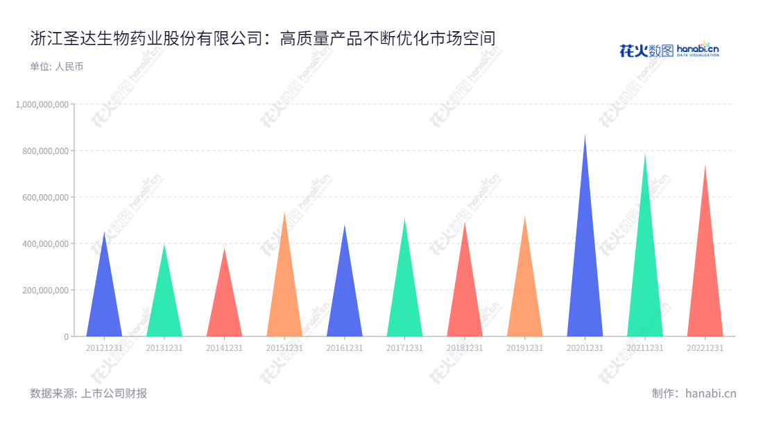 浙江圣达生物药业股份有限公司(Zhejiang Shengda Bio-Pharm Co., Ltd.)是一家总部位于浙江台州市,由洪爱董事长和周斌总经理领导下,专注于维生素及生物保鲜剂的销售的上市公司。自2012年以来,浙江圣达生物药业股份有限公司一直在有效地增加其营业总收入,以进一步发展和拓宽业务范围。,"603079","圣达生物","Shengda Bio-Pharm","洪爱","周斌","国证A指","信息设计","数据可视化","数据视频","数据分析","数可视","BI","花火数图","三角形图","营业收入","上市公司"