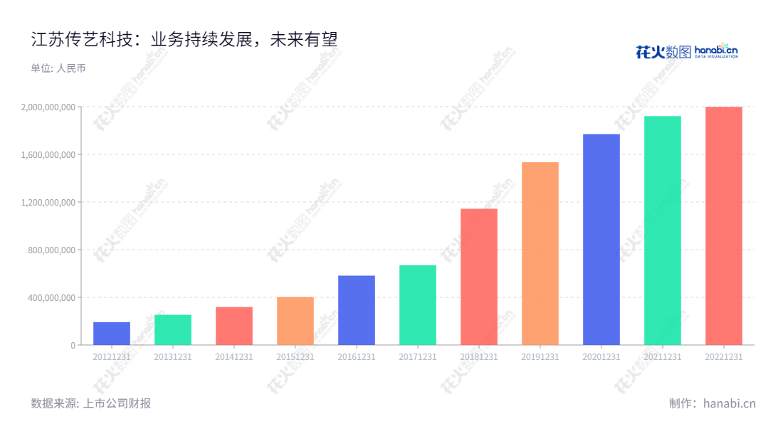 江苏传艺科技是一家专注于笔记本电脑键盘薄膜开关线路板(MTS)、柔性线路板(FPC)、电脑键盘、防护玻璃及纹理膜等产品生产和销售的上市公司,营业收入10年来迅猛增长。,"002866","传艺科技","Transimage Technology","邹伟民","邹伟民","国证A指","信息设计","数据可视化","数据视频","数据分析","数可视","BI","花火数图","基础柱状图","营业收入","上市公司"