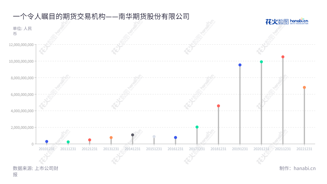 Description:南华期货股份有限公司是位于杭州市的期货经纪公司,主营期货经纪业务、资产管理业务、期货投资咨询业务、风险管理业务、境外金融服务业务、公募基金业务等,2012年以来,公司营收稳健增长。,"603093","南华期货","Nanhua Futures","罗旭峰","贾晓龙","国证2000","国证A指","信息设计","数据可视化","数据视频","数据分析","数可视","BI","花火数图","棒棒糖图","营业收入","上市公司"