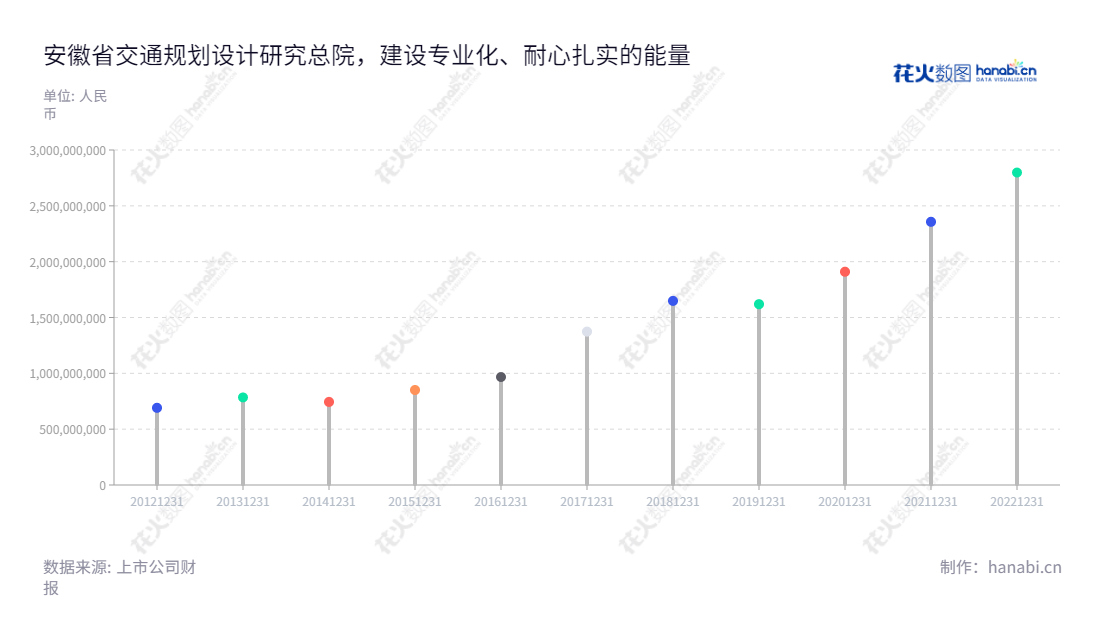 安徽省交通规划设计研究总院股份有限公司（ATCDI）专注于公路、水运、市政等领域，提供勘察设计、咨询研发、试验检测、工程管理及其他专业工程咨询服务。ATCDI致力于秉承技术领先，客户满意，共赢与可持续发展的理念，致力于为客户提供优质、可靠的服务。,"603357","设计总院","Design Institute","苏新国","沈国栋","国证Ａ指","上证380","责任指数","信息设计","数据可视化","数据视频","数据分析","数可视","BI","花火数图","棒棒糖图","营业收入","上市公司"