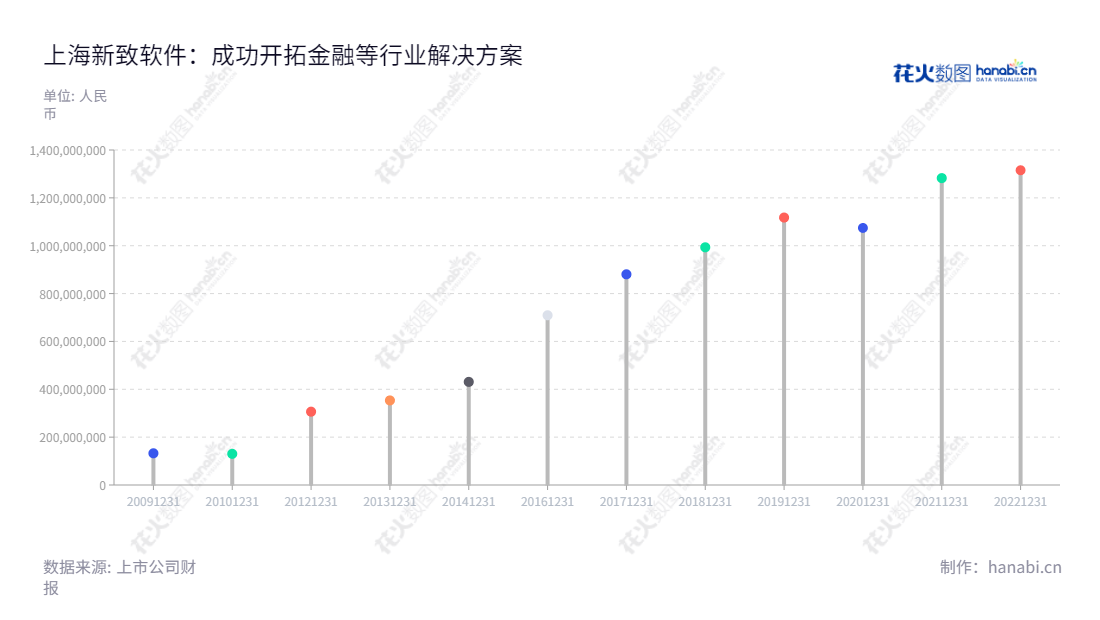 上海新致软件股份有限公司(688590)于保险公司、银行和其它行业提供IT解决方案、IT运维服务及软件项目分包服务,经营不断增长。,"688590","新致软件","Newtouch Software","郭玮","章晓峰","国证A指","信息设计","数据可视化","数据视频","数据分析","数可视","BI","花火数图","棒棒糖图","营业收入","上市公司"