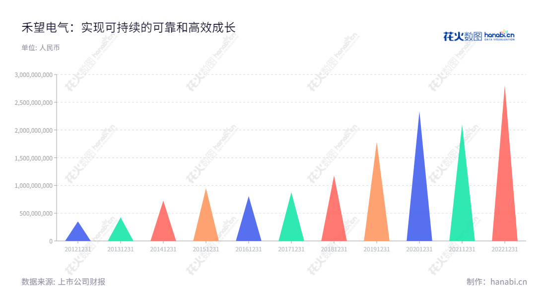 禾望电气是一家深圳市的电力变换企业,致力于为客户提供高效、可靠、高品质的发电、用电和电能传输服务。近8年,禾望电气营业总收入急剧增长,21年营收的280.91亿元创下历史新高。,"603063","禾望电气","Hopewind Electric","韩玉","韩玉","国证2000","国证A指","信息设计","数据可视化","数据视频","数据分析","数可视","BI","花火数图","三角形图","营业收入","上市公司"