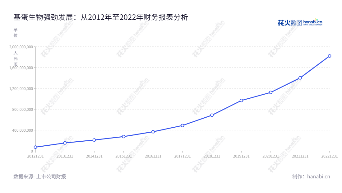 基蛋生物(603387)是一家总部位于江苏南京的生物科技公司,专注于体外诊断产品研发、生产和销售,历年来营业总收入呈增长趋势。,"603387","基蛋生物","Getein Biotech","苏恩本","苏恩本","国证2000","国证A指","上证380","信息设计","数据可视化","数据视频","数据分析","数可视","BI","花火数图","基础折线图","营业收入","上市公司"