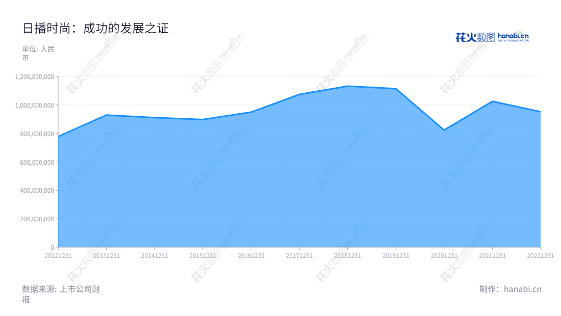 日播时尚集团股份有限公司(Ribo Fashion Group Co., Ltd.)是一家致力于品牌服装创意设计、工艺技术研发及生产销售的上市公司。董事长王卫东,总经理王晟羽领导公司规模不断扩大,营业总收入持续增长。,"603196","日播时尚","Ribo Fashion","王卫东","王晟羽","国证A指","信息设计","数据可视化","数据视频","数据分析","数可视","BI","花火数图","堆叠折线图","营业收入","上市公司"